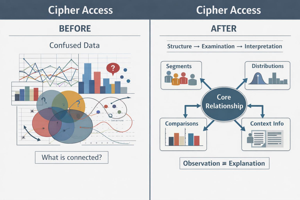 A comparison infographic titled 'Cipher Access' with a 'Before' left panel showing confused data charts and a 'After' right panel showing a central 'Core Relationship' surrounded by labeled boxes such as segments, distributions, comparisons, and context info.
