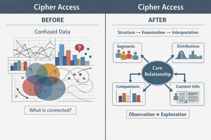 A comparison infographic titled 'Cipher Access' with a 'Before' left panel showing confused data charts and a 'After' right panel showing a central 'Core Relationship' surrounded by labeled boxes such as segments, distributions, comparisons, and context info.