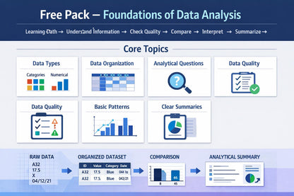 An educational infographic titled 'Free Pack — Foundations of Data Analysis' with a dark blue header and a light blue gradient footer. It outlines core topics like data types, data organization, analytical questions, and data quality, along with a workflow from raw data to analytical summary, using icons and small diagrams.