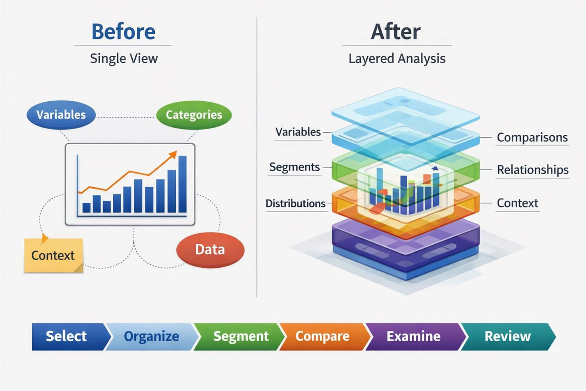 A digital infographic comparing a single-view data analysis approach labeled 'Before' with a layered multi-step approach labeled 'After'. The 'Before' section shows a simple bar chart with labeled elements like variables, categories, context, and data.