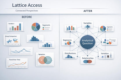 A digital infographic titled 'Lattice Access' comparing 'BEFORE' and 'AFTER' analytical perspectives. The left 'BEFORE' section shows various basic data visualizations like bar charts, line graphs, and a pie chart.