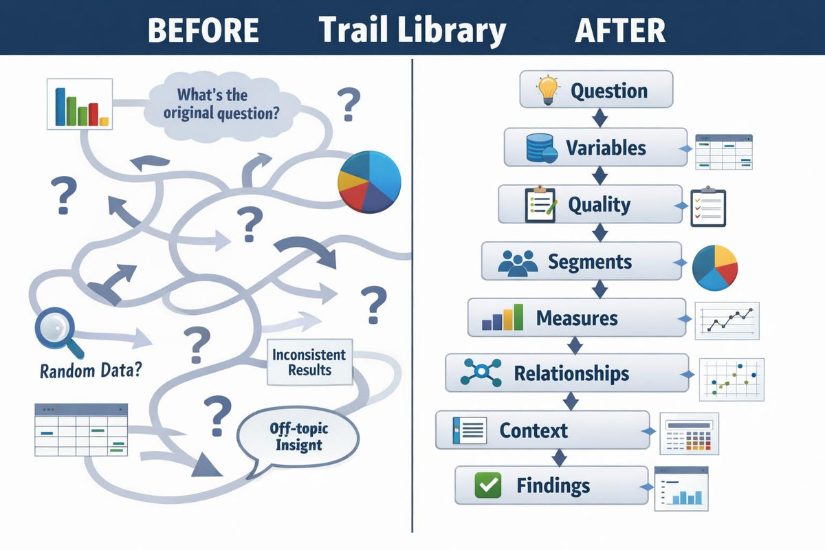 A before-and-after infographic titled 'Trail Library' showing a tangled, question-driven process on the left labeled 'BEFORE' with arrows, icons, and prompts like 'What's the original question?' and 'Random Data?', versus a streamlined flowchart on the right labeled 'AFTER' with steps such as 'Question,' 'Variables,' 'Quality,' 'Segments,' 'Measures,' 'Relationships,' 'Context,' and 'Findings.'.