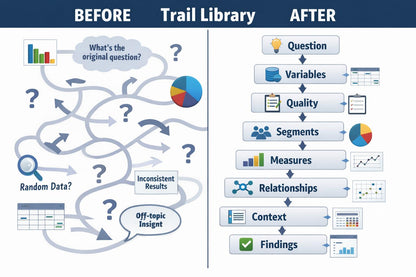 A before-and-after infographic titled 'Trail Library' showing a tangled, question-driven process on the left labeled 'BEFORE' with arrows, icons, and prompts like 'What's the original question?' and 'Random Data?', versus a streamlined flowchart on the right labeled 'AFTER' with steps such as 'Question,' 'Variables,' 'Quality,' 'Segments,' 'Measures,' 'Relationships,' 'Context,' and 'Findings.'.
